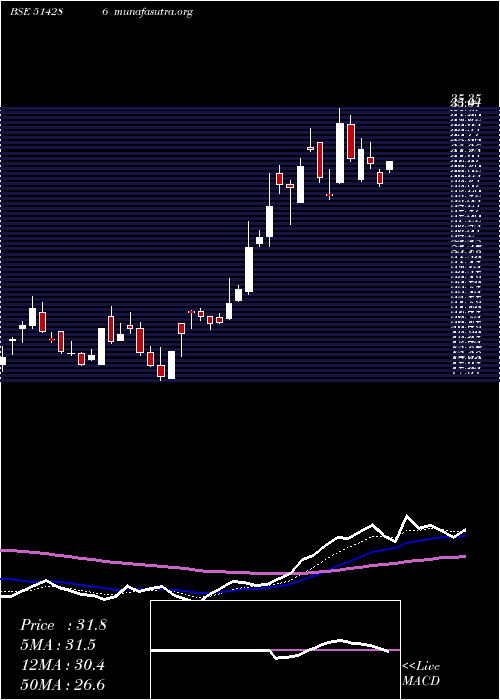  Daily chart Ashima