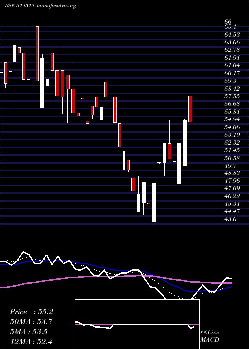  Daily chart JayHind