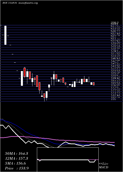  Daily chart RaghuvirSyn