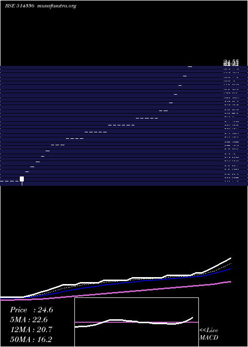  Daily chart Genesis