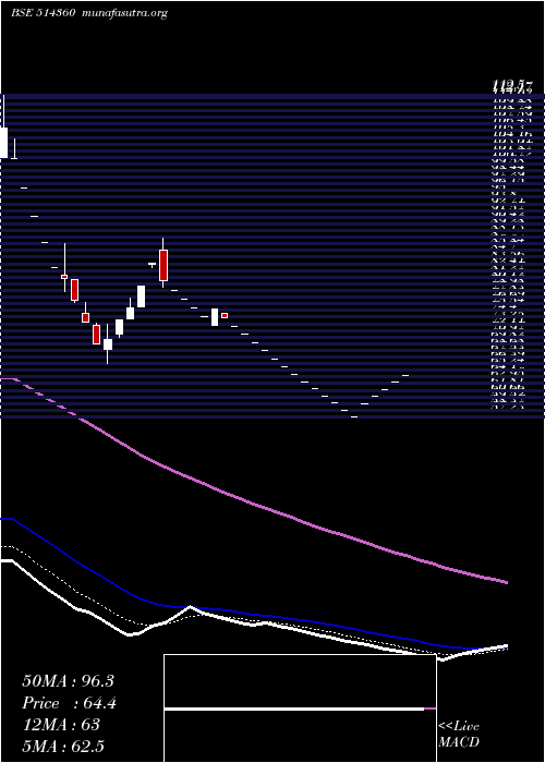  Daily chart Krrail