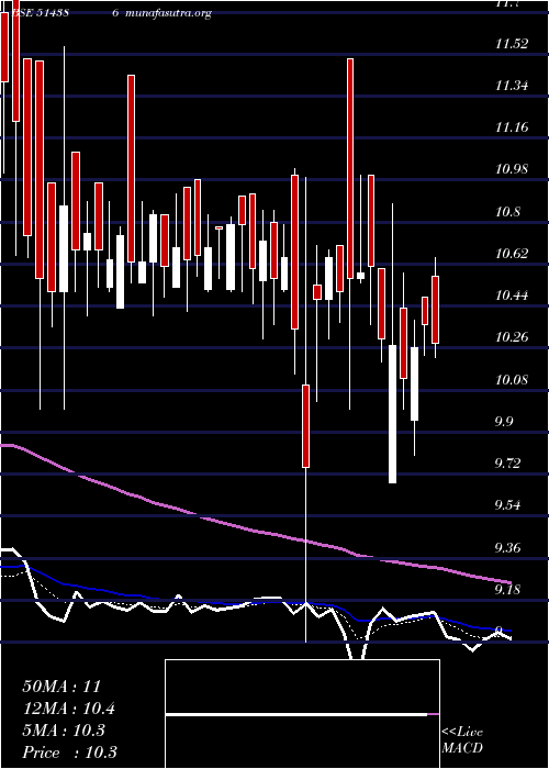  Daily chart GujCotex