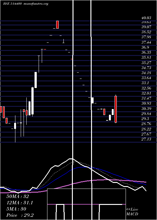  Daily chart GarwareSyn