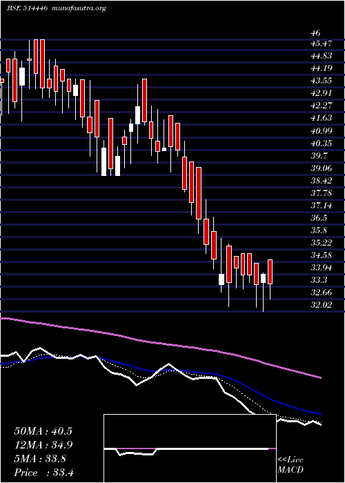  Daily chart LsIndustries