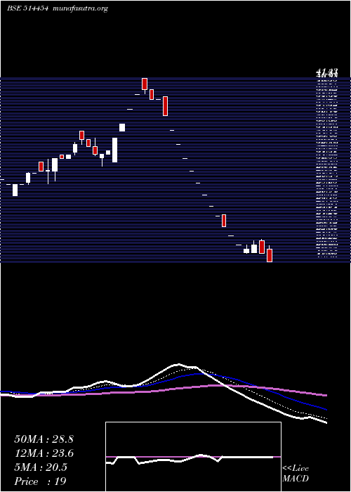  Daily chart SouthLatex