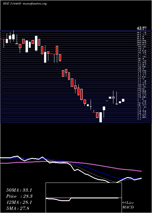  Daily chart OswalYarns