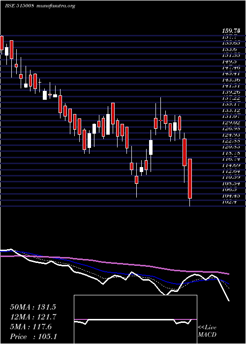  Daily chart ModInsul