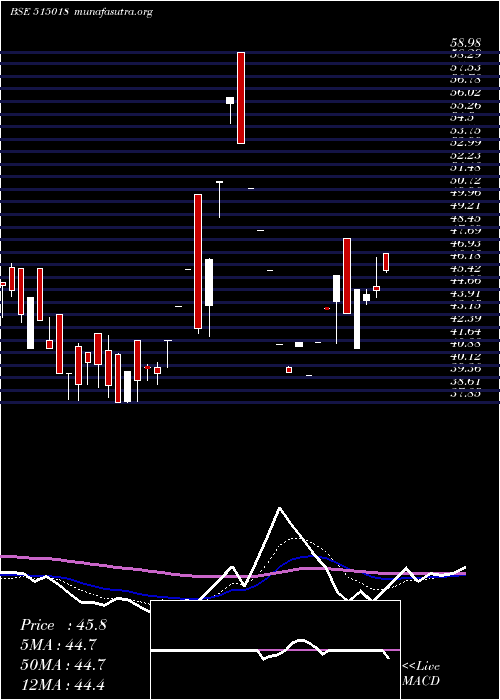  Daily chart RegCeramic