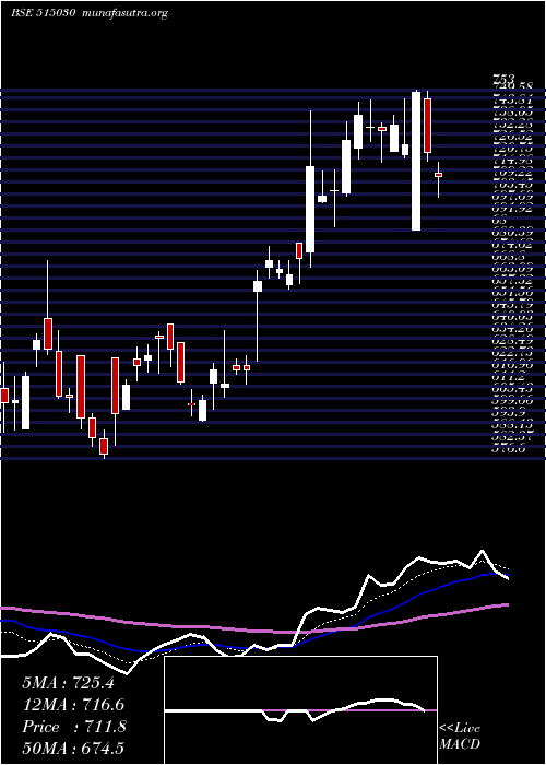 Daily chart AsahiIn