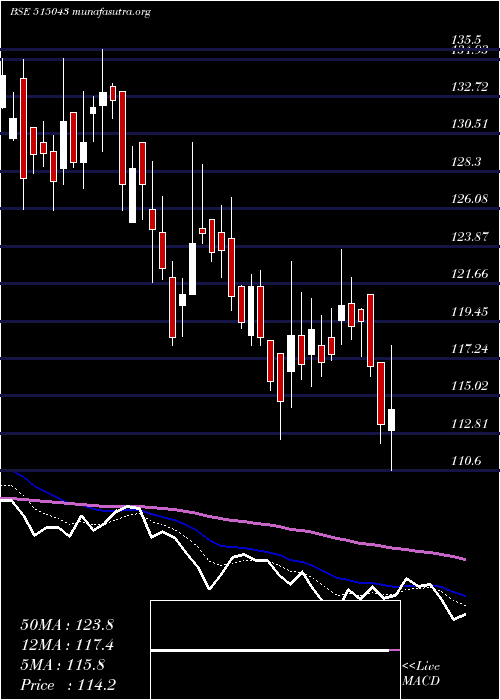  Daily chart SaintGobain