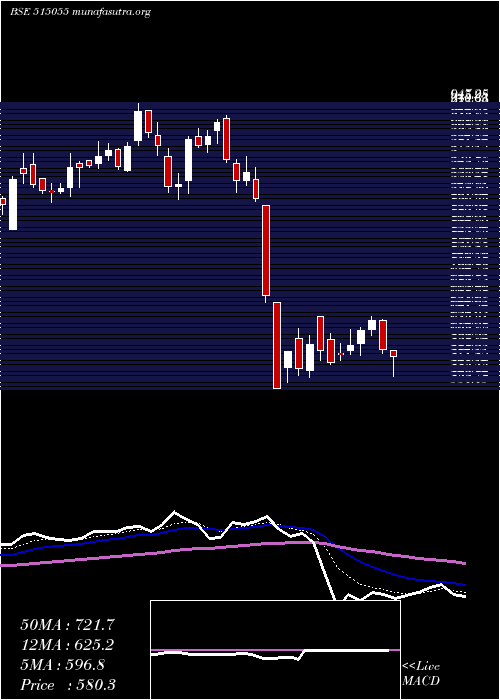  Daily chart Anantraj