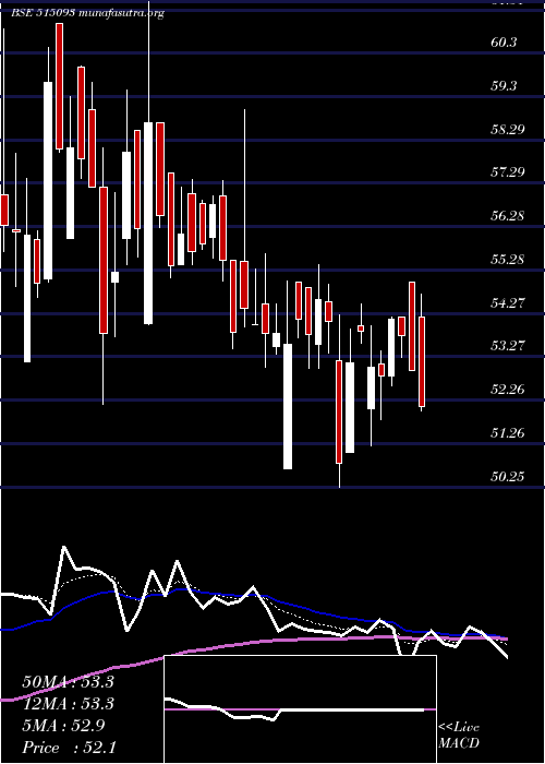  Daily chart MadhavMarb