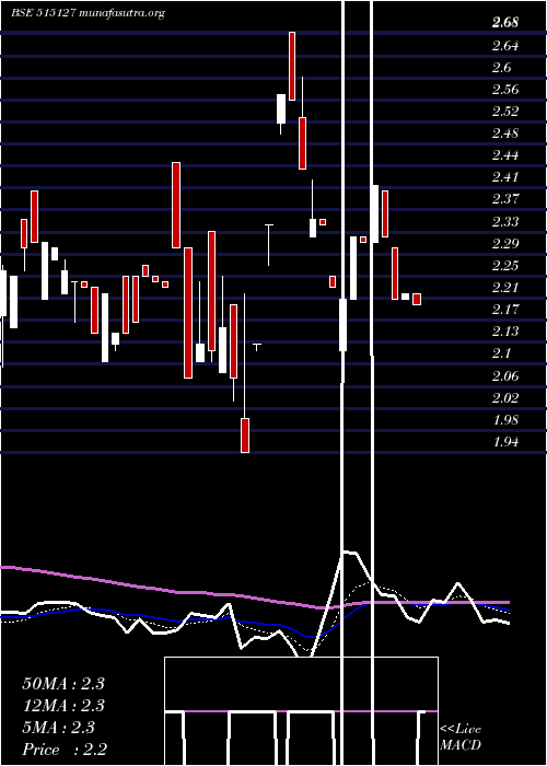 Daily chart Ramasigns