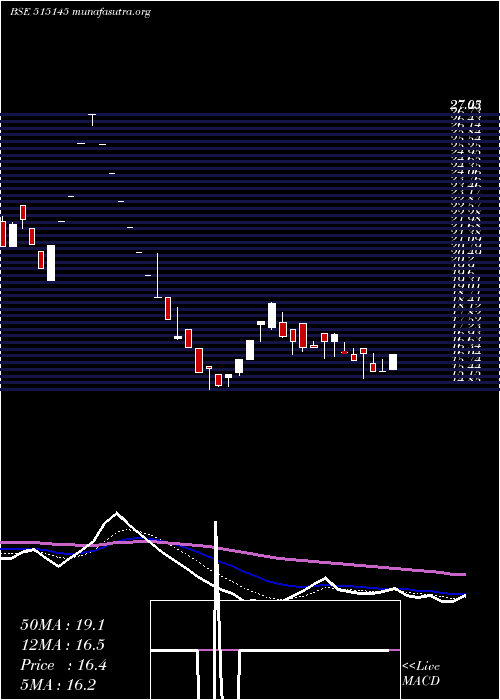  Daily chart HindNat