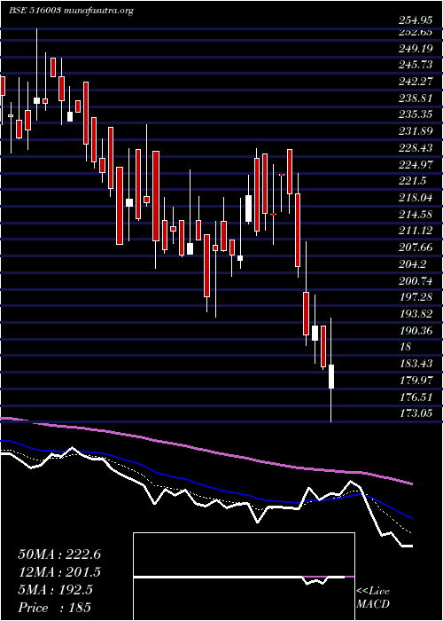  Daily chart Duroply