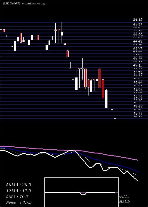  Daily chart SardaPapers