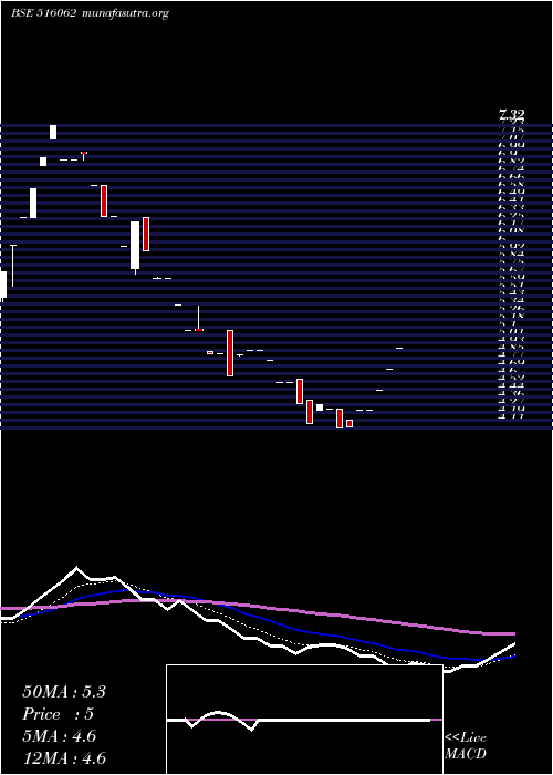  Daily chart NatPlywood