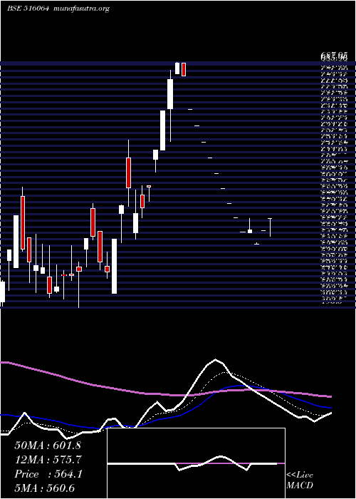  Daily chart Arrowgreen