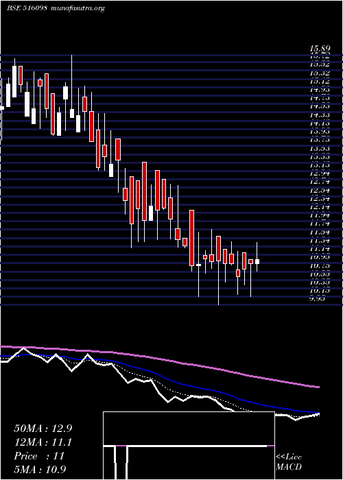  Daily chart VenturaTexl