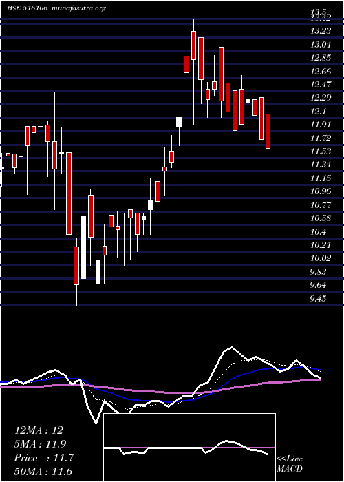  Daily chart ShKarthik