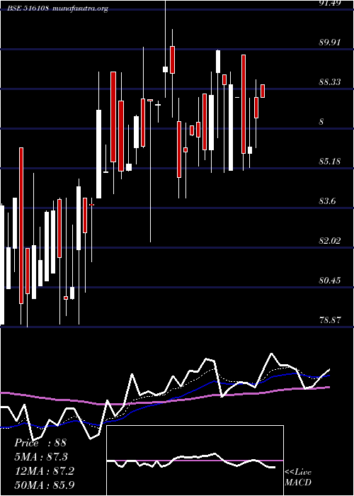  Daily chart SI