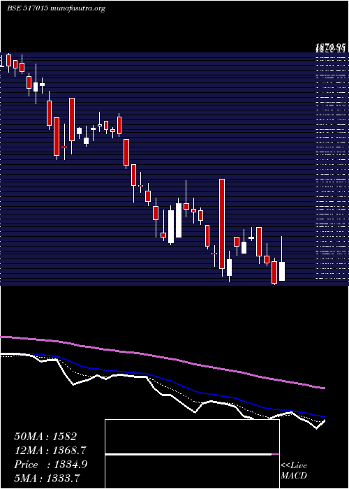  Daily chart VindhyaTele