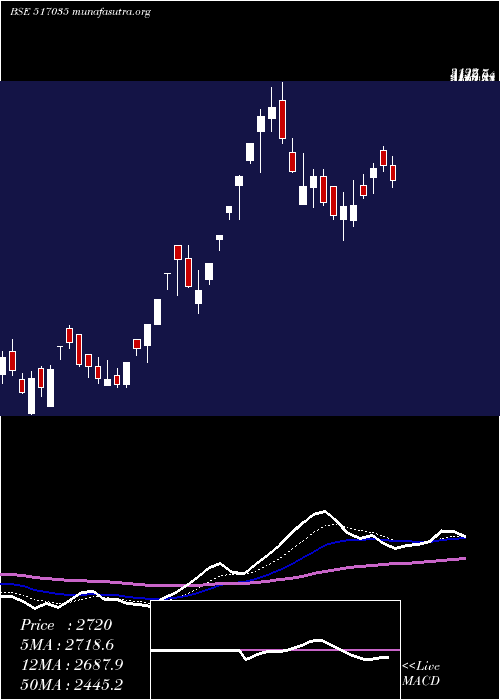  Daily chart RuttonshaIn