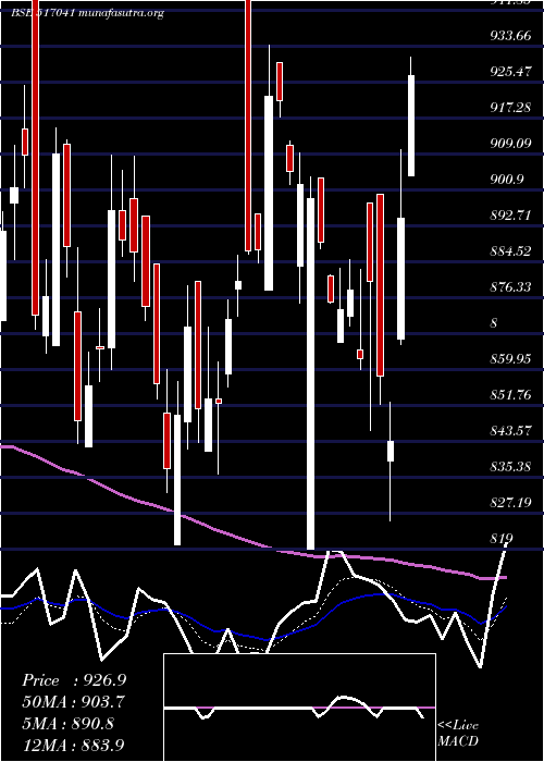 Daily chart Adorwelding