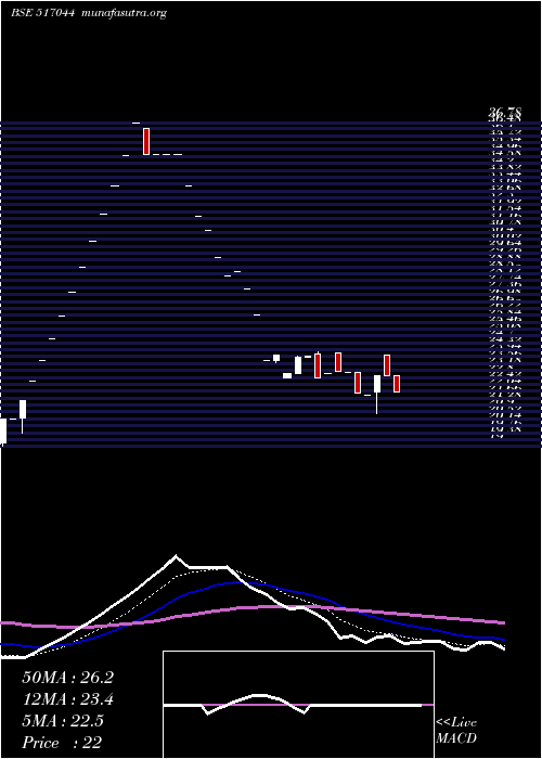  Daily chart IntData