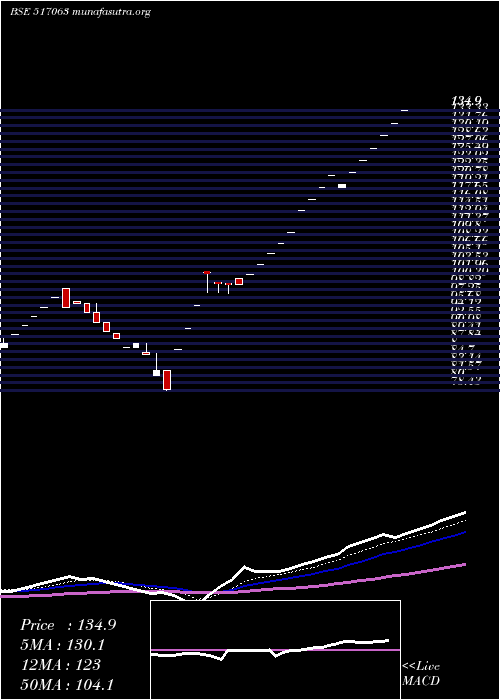  Daily chart Jetinfotran