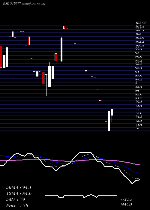  Daily chart IndagivComm