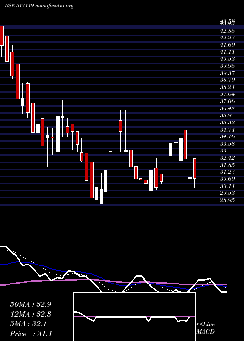  Daily chart PcsTech