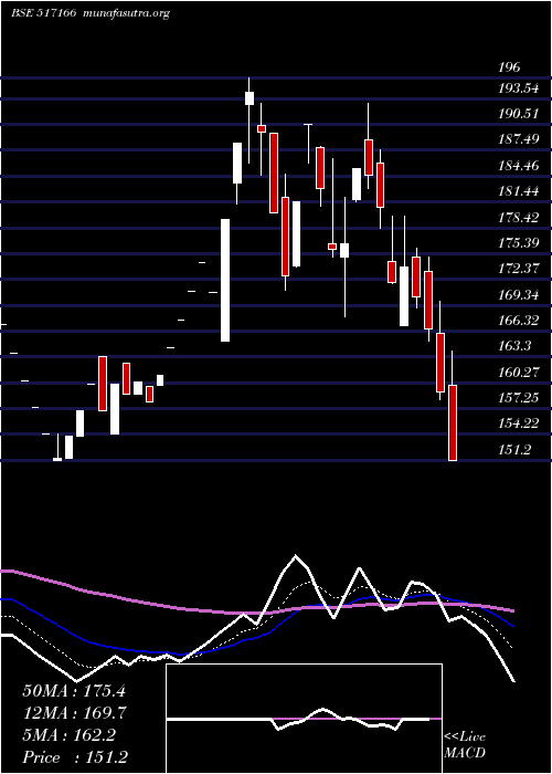  Daily chart SpelSemicon