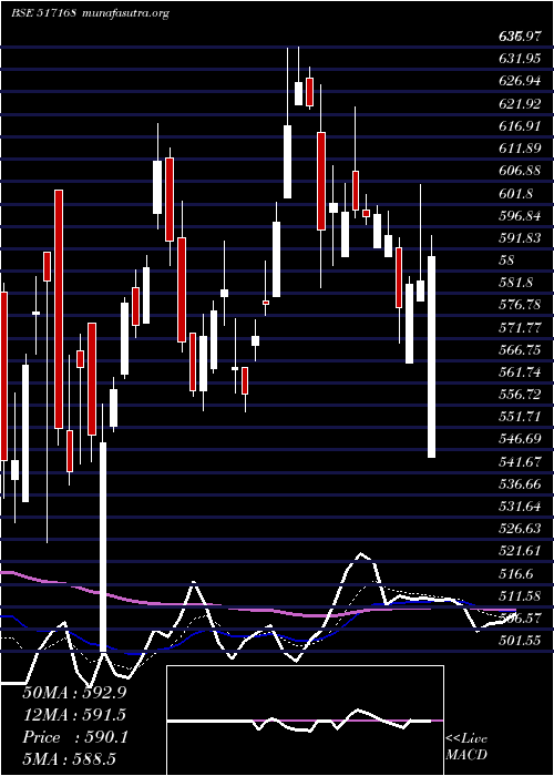  Daily chart Subros