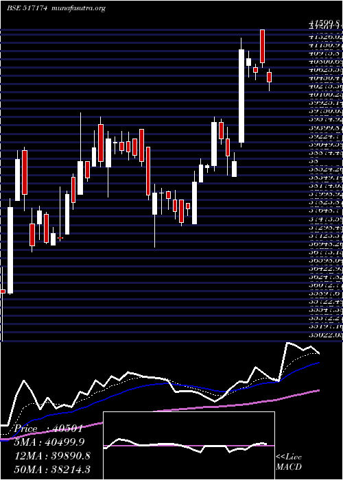  Daily chart Honeywell