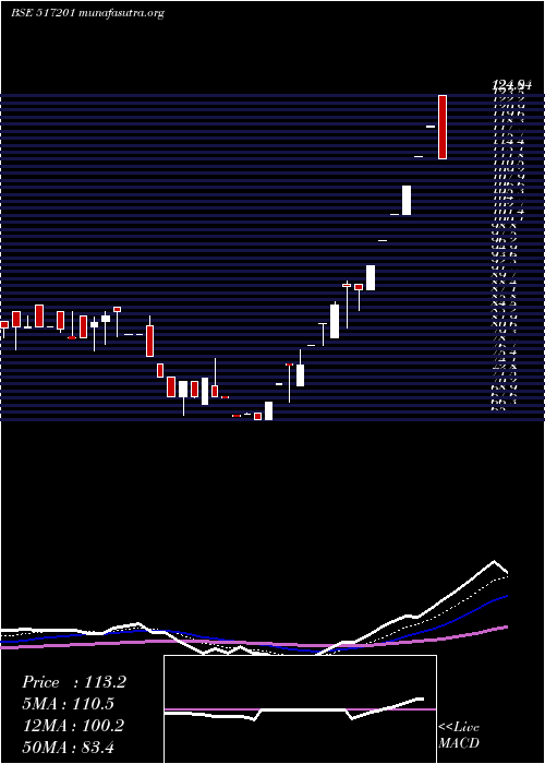  Daily chart SwitchTech