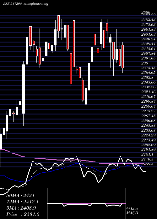  Daily chart LumaxInd