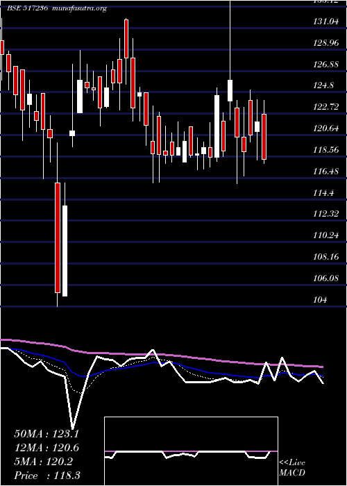  Daily chart CalcomVisio