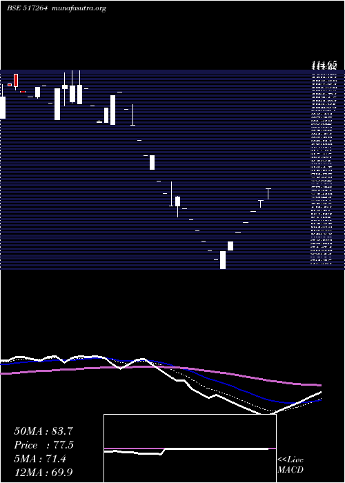  Daily chart FinelineCi