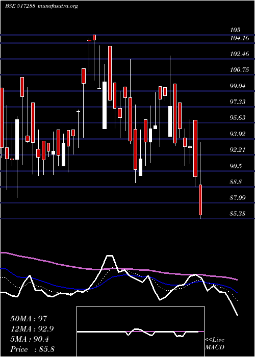  Daily chart Gujaratpoly