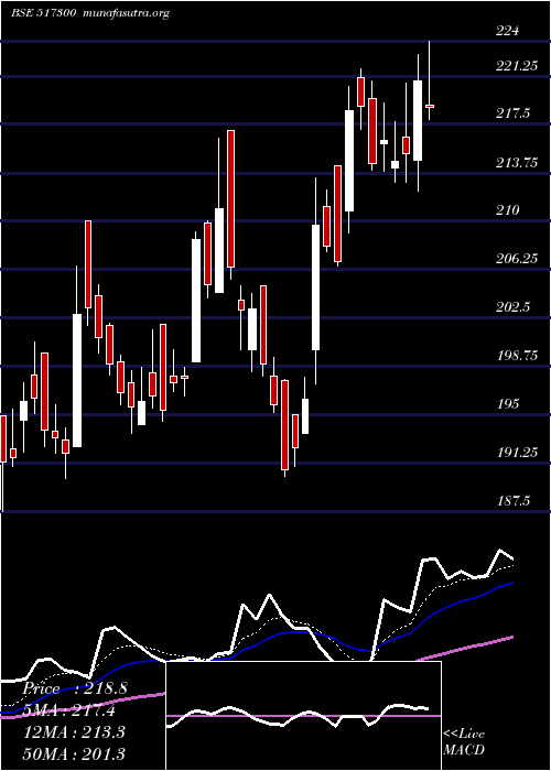  Daily chart GujInd