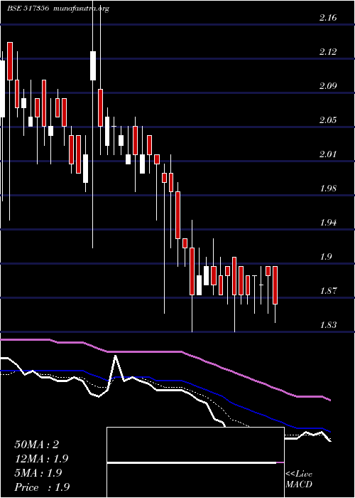  Daily chart AciInfocom