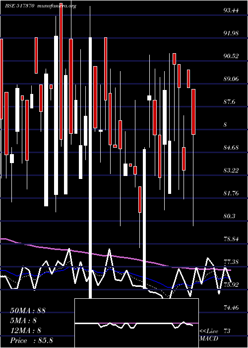  Daily chart Incap