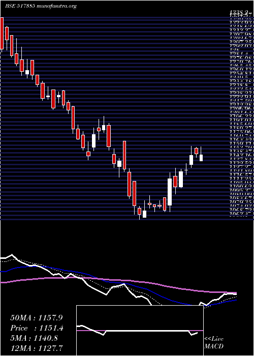  Daily chart Symphony