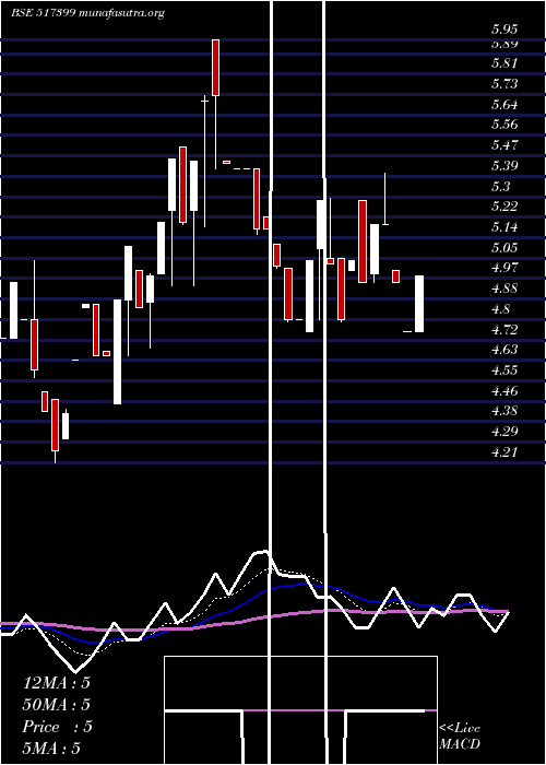  Daily chart VxlInstrum