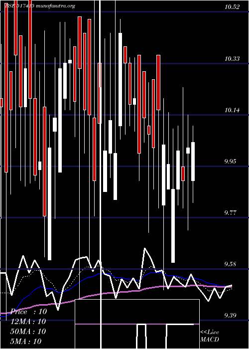  Daily chart LeeNee