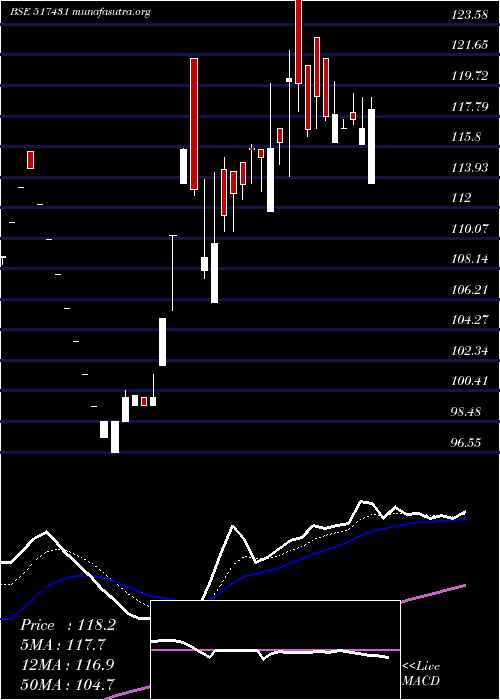  Daily chart NarmadaMacp