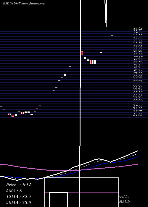  Daily chart RS