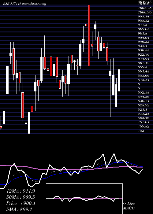  Daily chart MagnaElectr