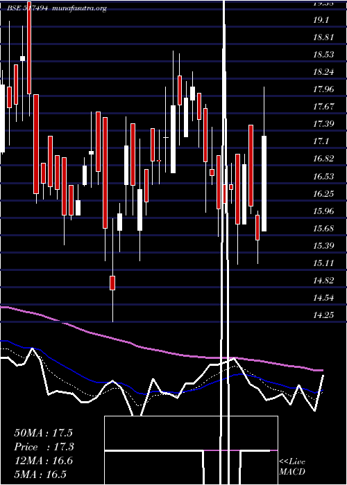  Daily chart Accel